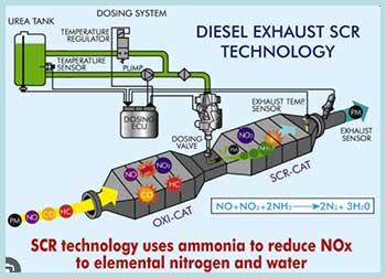 Diesel Exhaust Fluid