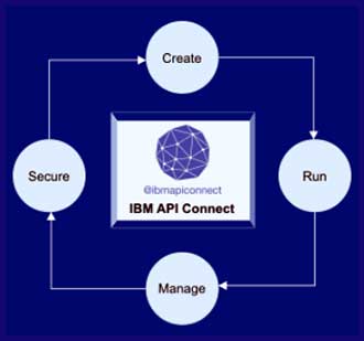 IBM API Connect